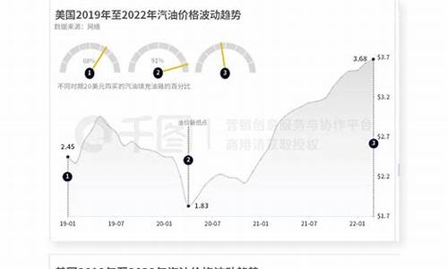 油价变化表格模板_油价调整统计表