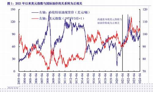 国际油价与美元关系如何_国际油价与美元关系