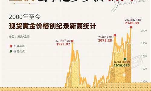 金价到底能涨到多少_金价能否突破2100
