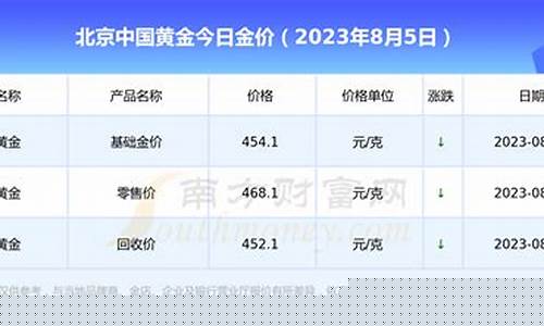 北京怎么查询金价_在哪查金价