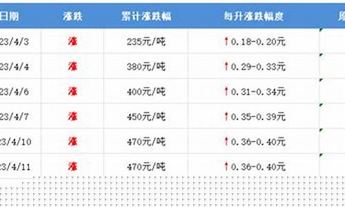 哈尔滨油价调整日期_哈尔滨油价2019