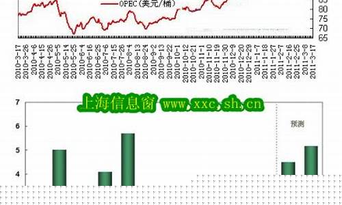 2008年原油价格上涨的原因_2008年原油价是多少