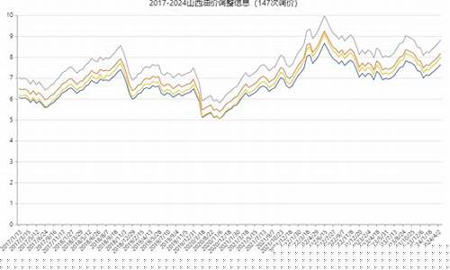 山西 油价_山西2017年油价