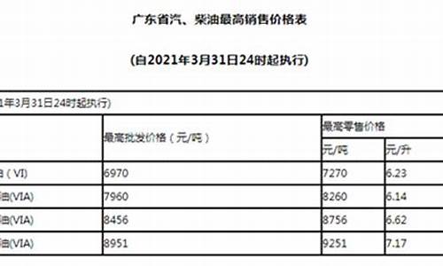 最新油价下调_最新油价降了多少