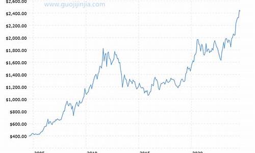 金条金价近20年走势_2021年金条价格