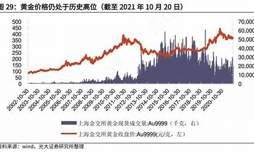 基金价格历史高位_基金价格历史高位走势