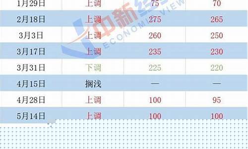 油价多少搁浅合适_油价多少合理
