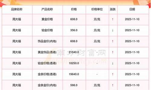 周大福11月21日金价_周大福11月金价查询