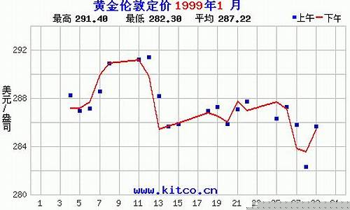 1999年金价多少_1999年黄金首饰多少钱一克