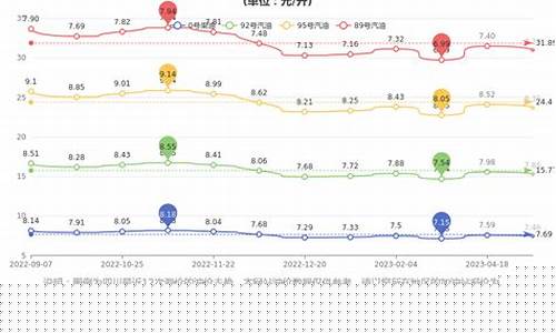 成都近年油价走势_成都近年油价走势图表