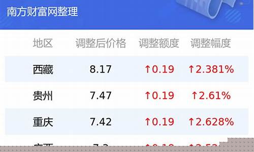 全国各省汽油价格表_各地汽油价格查询