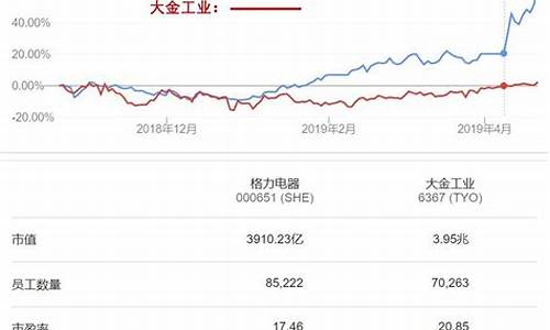 格力和大金_格力与大金价格差