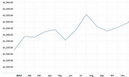 2017年国际金价最低_2017年世界金价