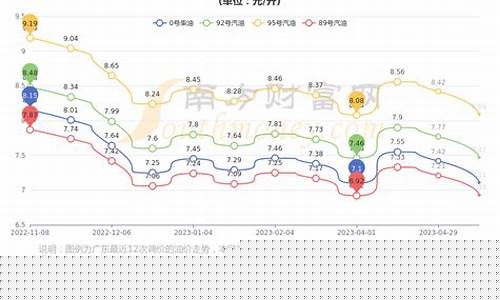 广东历史汽油价格查询表_广东历史油价一览