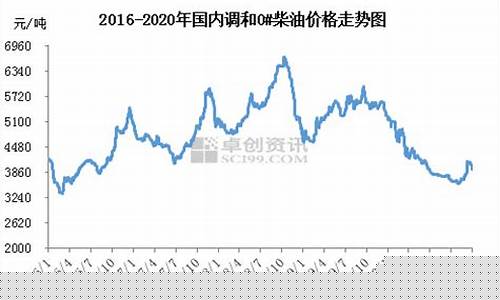 柴油价格走势江西宜春_宜春柴油价格查询