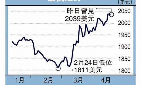彭博调查金价走势_彭博黄金价格