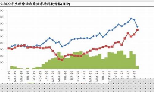 印尼生物柴油价格走势_印尼生物柴油价格走势最新