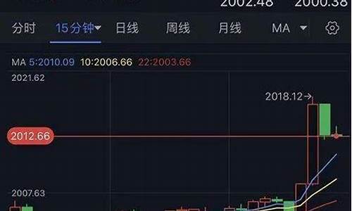 金价飙升至今年高点_金价飙升2020