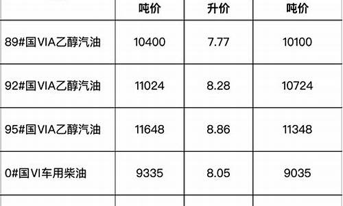 安徽发改委柴油价_安徽省柴油零售价格