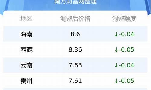儋州石油_儋州最新油价表格