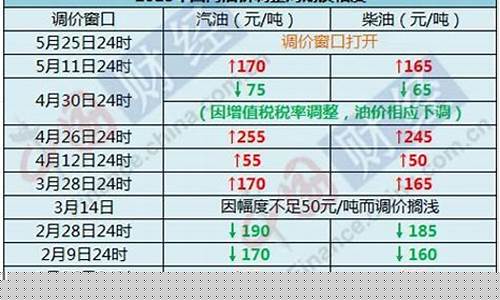 预计下轮油价_油价下轮涨幅预估