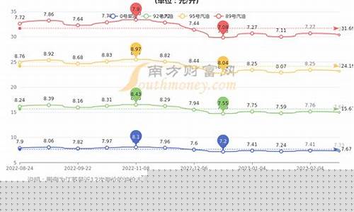 南京实时油价_南京最新油价价格
