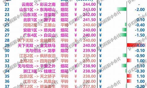 大连各区金价排行榜_大连金子价格