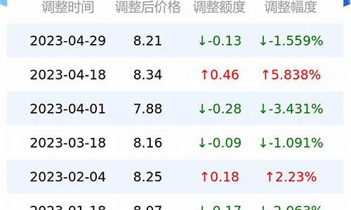 崇明油价便宜吗今天的油价_崇明岛加油站几点关门