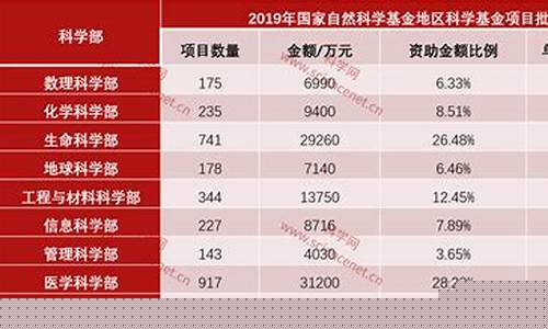 国家自然基金研究领域_国家自然基金价值分析