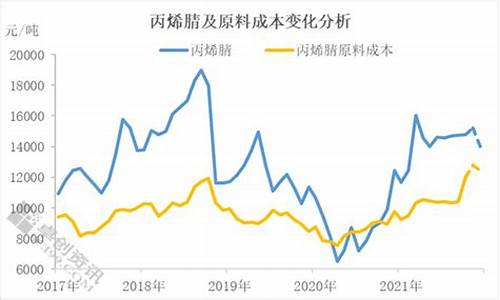 丙烯腈跟原油价格的关系_丙烯与原油的关系