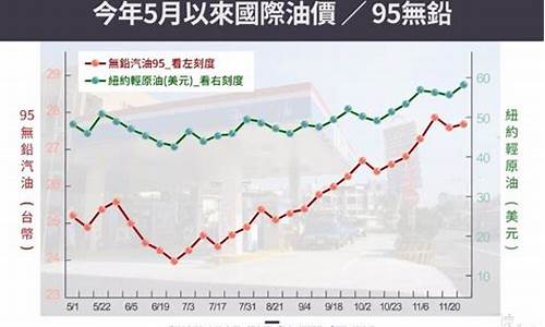 台北油价_台塑油价与中油油价