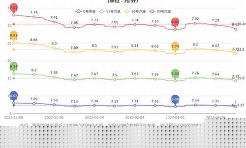 陕西油价0号柴油价格表_陕西汽油柴油价钱