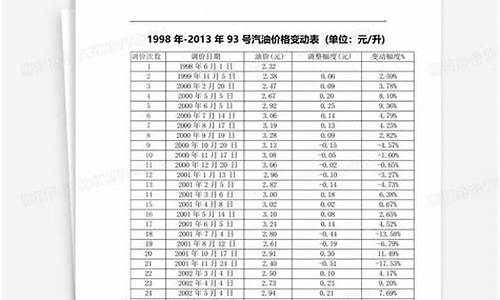 大连95号汽油最新价格_大连93号汽油价格