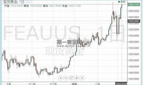 金价冲破2000美元大关_金价冲破1680
