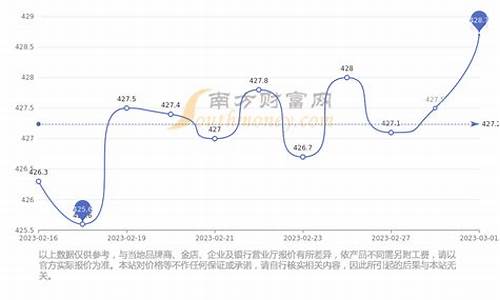 中国金价走势图十年_中国10年金价走势