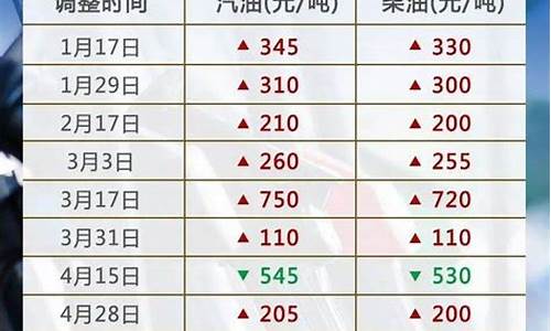 油价调价均价公式_油价调价窗口开启