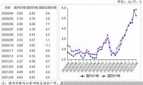 深圳海外食用油价格走势最新_深圳海外食用油价格走势