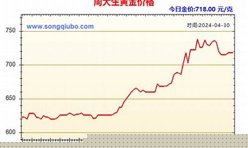 周大生金价趋势_周大生金价价格起伏