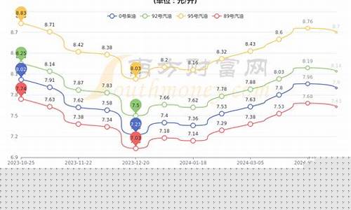 安徽淮北今日油价_安徽淮北油价92