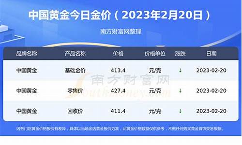 预计未来1年,3年的金价走势_2023年金价升原因