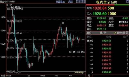 国际金价跌破2300美元_国际金价跌破1915