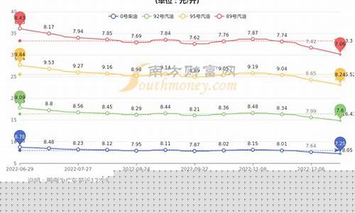 深圳92油价趋势_深圳油价92号汽油