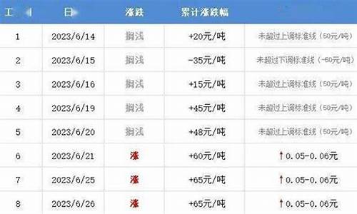 漯河油价调整最新消息_漯河哪家油价最好