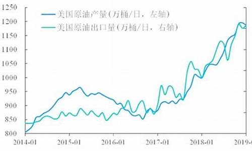 美国评估合理油价_美国成品油油价