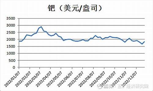 英国小高金价格走势_英国小高金价格走势分析