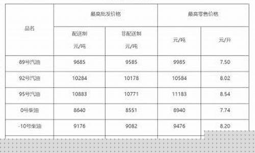 北京油价调整最新_北京油价调整最新消息