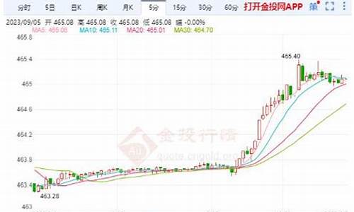 沪金主力和黄金_沪金主力是不是金价