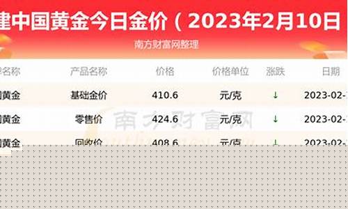 今日福州回收金价格_实时金价回收福建