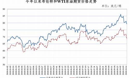 北美油价和国际油价区别_北美石油价格
