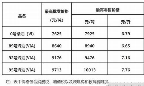 广东油价调整记录_广东油价调整汇总